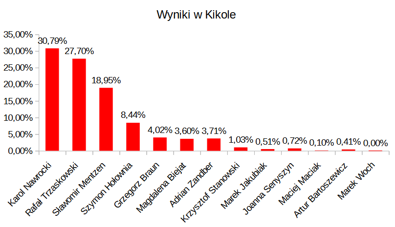 wyniki w Kikole