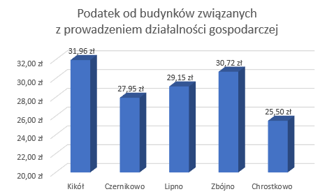Podatek od od budynków związanych z prowadzeniem działalności gospodarczej