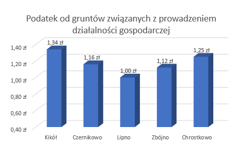 Podatek od gruntów związanych z prowadzeniem działalności gospodarczej