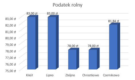 Podatek rolny